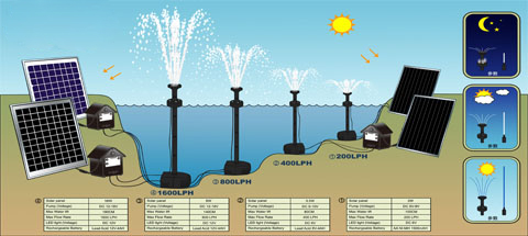 Water Garden Pumps Market Analysis With Key Players, Applications, Trends And Forecasts To 2025